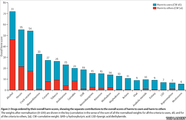 Graph showing drugs ordered by their overall harm scores