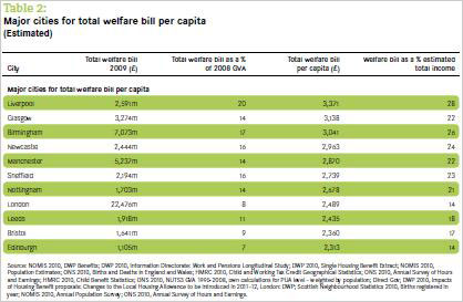 Welfare spending in Britain's top ten cities