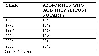 Table showing the proportion of people who don't support a party