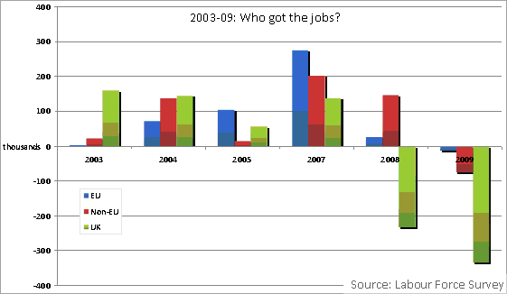 2003-09: Who got the jobs? Source: Labour Force Survey