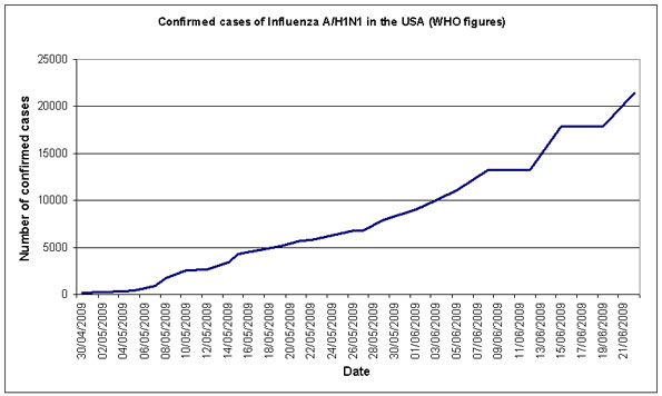 Number of cases in USA