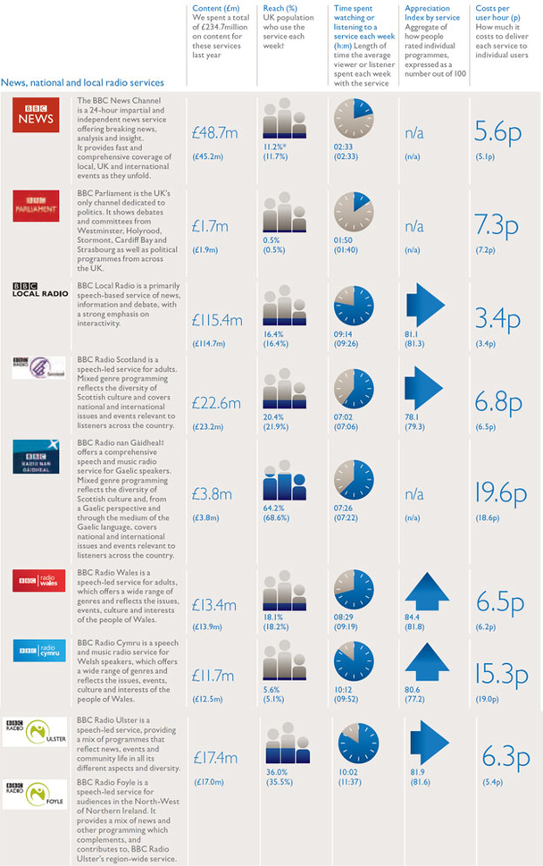 Performance by service chart - News, national and local radio services