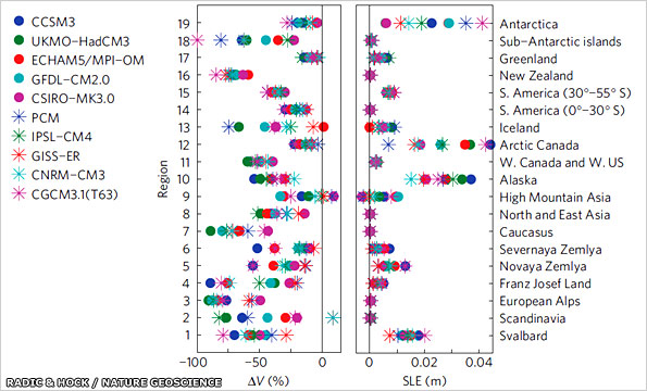 Graph of projected ice changes