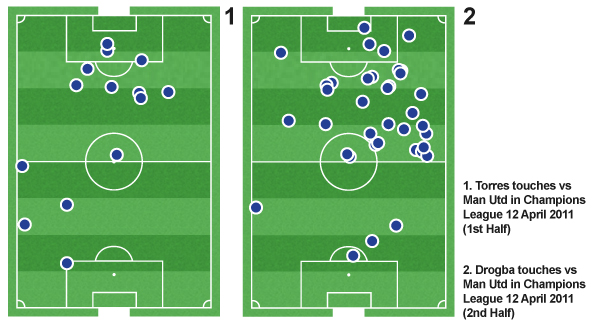 Touches from the Champions League quarter-final second leg against Manchester United show how much more involved Didier Drogba was than Fernando Torres