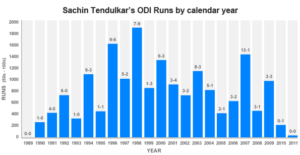 Tendulkar year by year