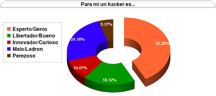 Un gráfico sobre la percepción de la palabra hacker