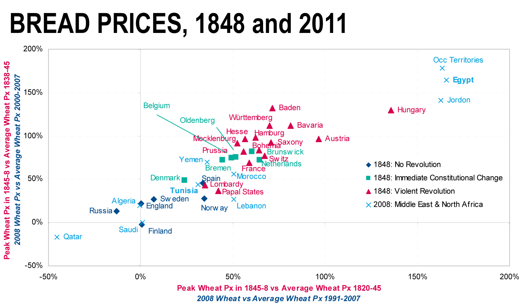 breadprices 1848 and now