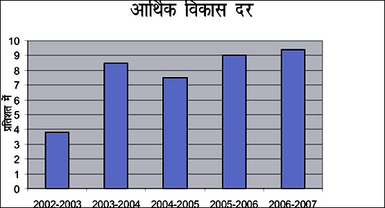 भारत की आर्थिक तस्वीर