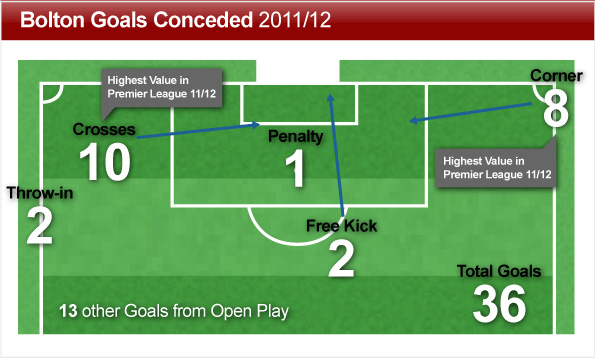 Bolton have conceded the most goals from crosses, corners and set-pieces this season