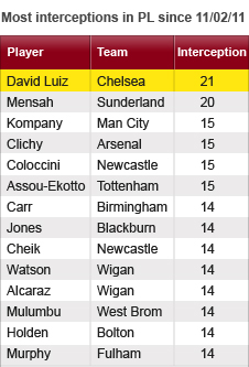 David Luiz has become the Premier League's leading interceptor since joining Chelsea