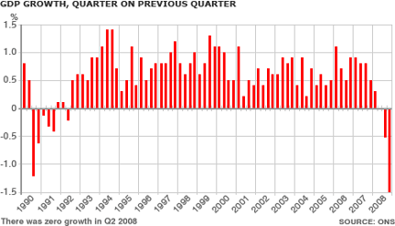 quarterly GDP figures since 1990
