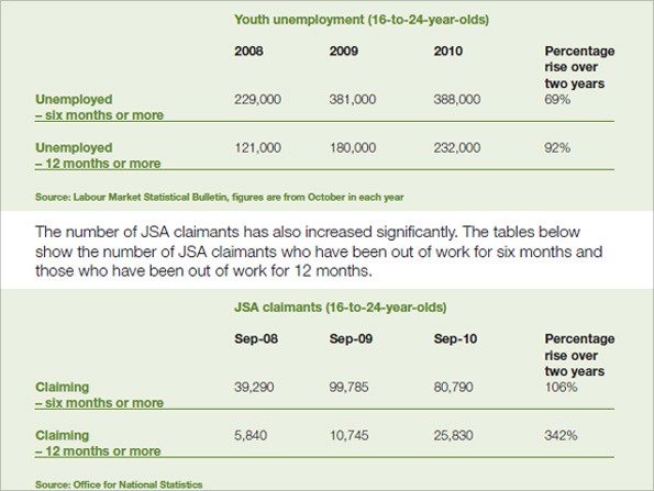 Table showing youth unemployment and JSA claimants