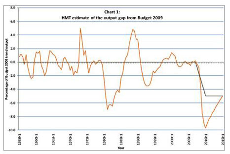Chart showing Treasury's view of UK's recent economic history since Budget 2008