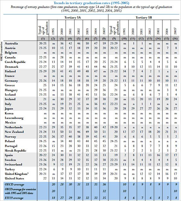 Table showing trends in tertiary graduation rates (1995-2005)