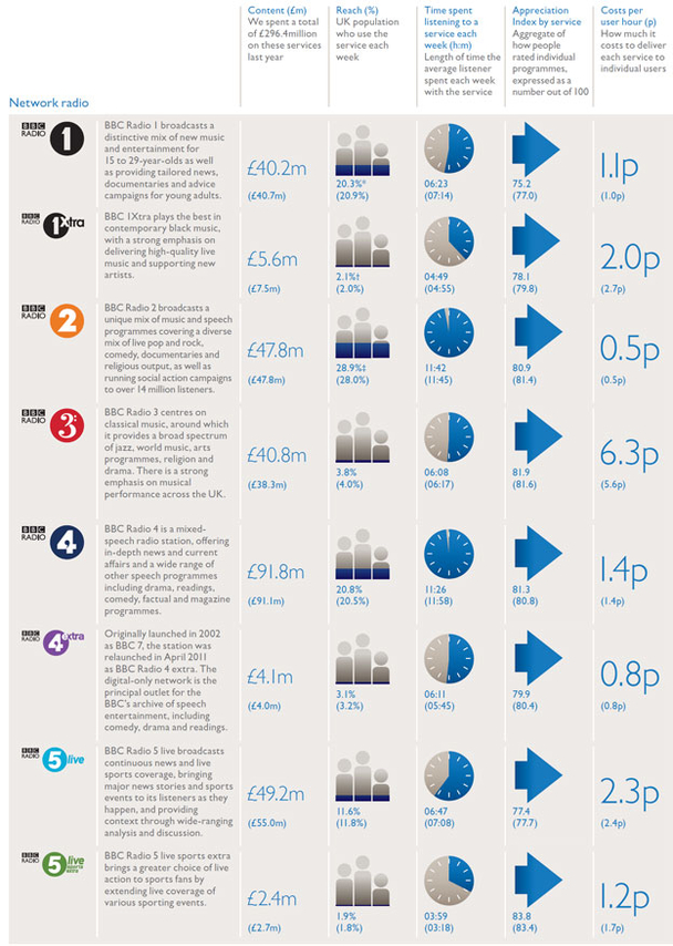 Performance by service chart - Radio