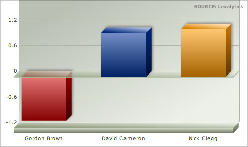 Lexalytics chart showing sentiment towards leaders