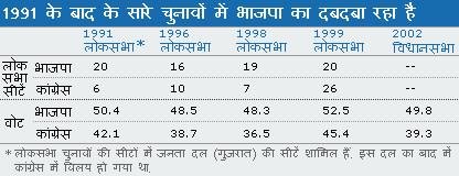 गुजरात चुनाव
