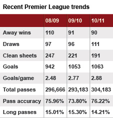 Goals per game are up this Premier League season while clean sheets are down