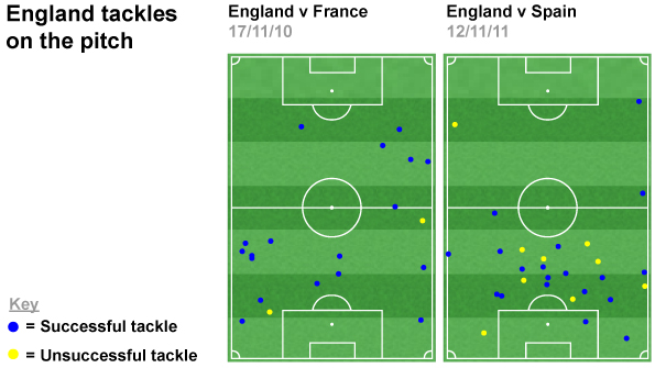 England made more tackles in deeper positions against Spain