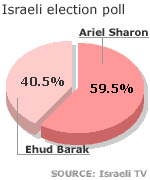 Výsledek izraelských premiérských voleb v procentech