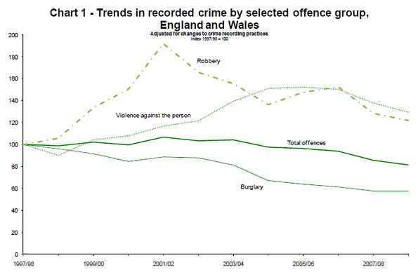Recorded crime trends graph