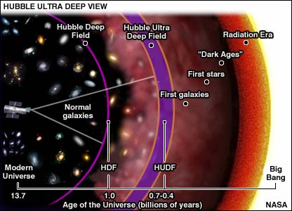 اين نمودار از کيهان نشان می دهد که هابل قادر به نفوذ در چه اعماقی از تاريخ جهان است