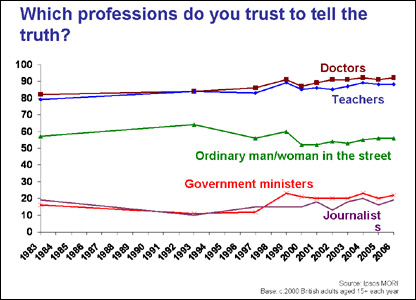 Graph asking Which professions do you trust to tell the truth?