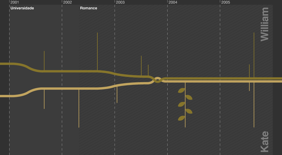 Infográfico com os principais fatos da vida do príncipe William e de Kate Middleton na universidade