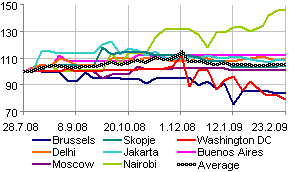 World Food Price Index Graph