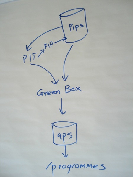 Programmes data flow
