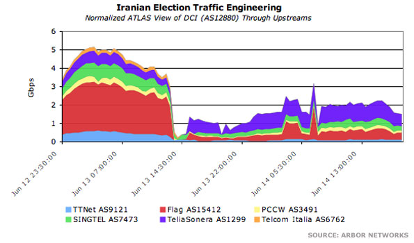 Graph showing the Iranian election traffic engineering
