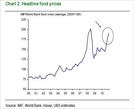 Headline food prices