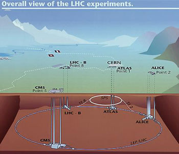 Overall view of LHC experiments.