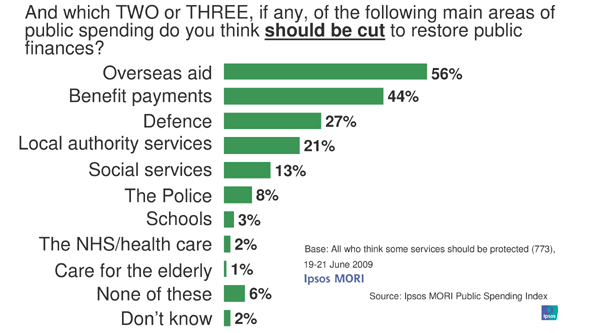And which TWO or THREE, if any, of the following main areas of public spending do you think should be cut to restore public finances? The NHS/health care: 2%; Schools: 3%; The Police: 8%; Defence: 27%; Local authority services: 21%; Benefit payments: 44%; Social services: 13%; Care for the elderly: 1%; Overseas aid: 56%; Don't know: 2%