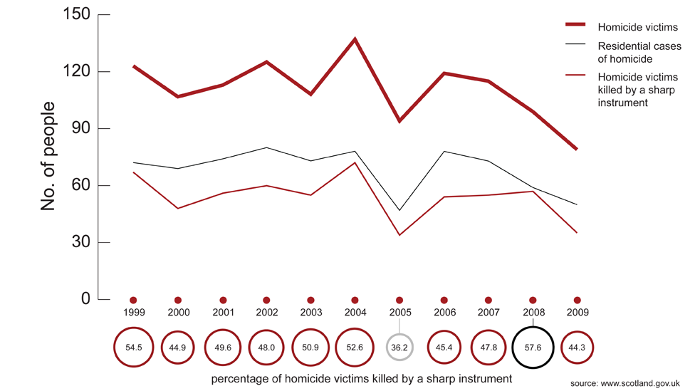 The number of homicide victims in each year alongside the number of those victims killed by a “sharp instrument”.