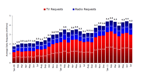 Graph of rising iPlayer usage