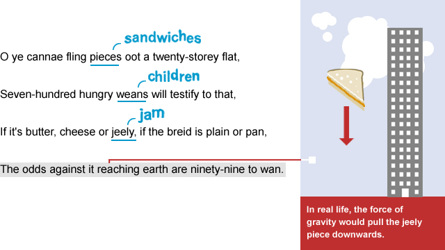 Lyrics to the song: O ye cannae fling pieces (sandwiches) oot a twenty-storey flat, seven-hundred gungry weans (children) will testify to that, if it's butter, cheese or jeely, if the breid is plain or pan, the odds against it reaching earth are ninety-nine to wan. Lyrics end. Additional annotation shows a sandwich falling towards the earth next to a high-rise flat, with an arrow pointing downwards and the text underneath says in real life the force of gravity would pull the jeely piece downwards.