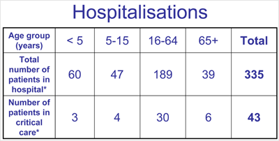 Number of people in hospital with suspected H1N1