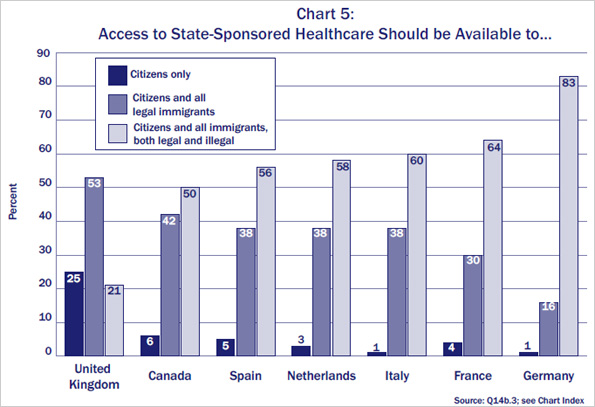 Chart showing access to state-sponsored health care