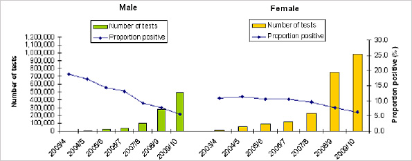 Graph showing testing volumes and proportion of positive index cases by sex in England: April 2003 - March 2010
