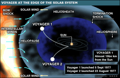 موقعيت وويجرها در منظومه شمسی