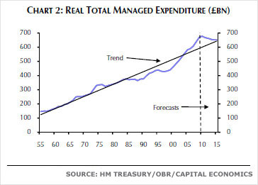 Chart showing real total managed expenditure (£bn)