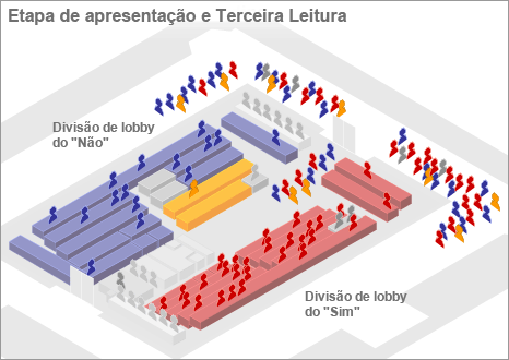 Estágio de apresentação e terceira leitura