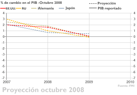 Gráfico con los pronósticos económicos de octubre de 2008