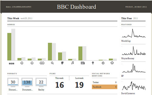 BBC Dashboard