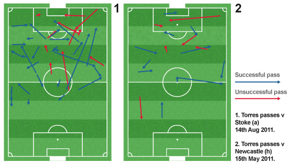 Torres made more passes in the game against Stoke than he did on average last season for Chelsea