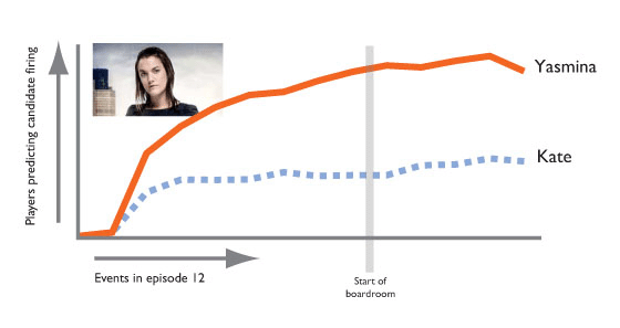 Predictions for Yasmina