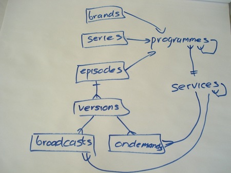 Programmes domain model