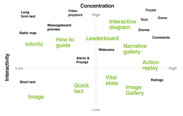 Types of content considered for the prototype mapped along level of concentration and interactivity.