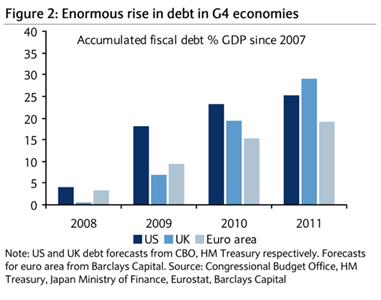 Barclays Capital chart: Enormous rise in debt in G4 economies